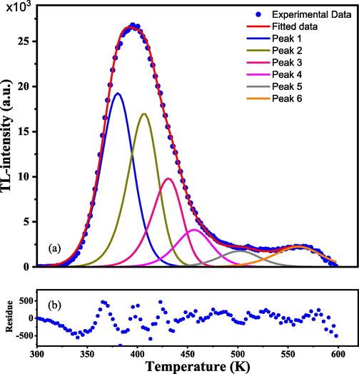 Experimental and deconvoluted glow curves (blue dotted and red curves, respectively) and the glow peaks via the CGCD method. Irradiation of samples by beta particles of a dose of 385 Gy.