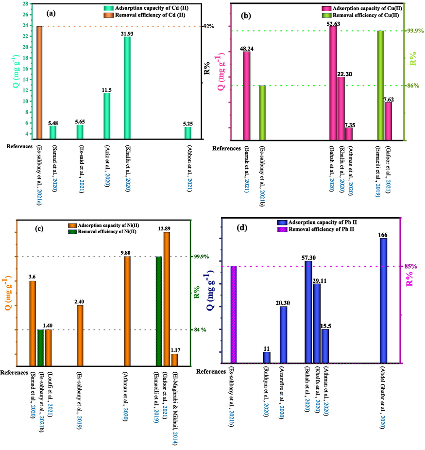 Comparison of some natural clays for the removal of heavy metals, (a) Cadmium (Cd(II)), (b) Copper (Cu(II)), (c) Nickel (Ni(II)), (d) Lead (Pb(II)), (e) Zinc (Zn(II)), (f) Chromium (Cr(III) and Cr(VI)), (g) Iron ((II), Fe(III)), Mercury (Hg(II)) and Cobalt (Co(II)).