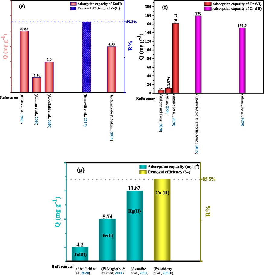 Comparison of some natural clays for the removal of heavy metals, (a) Cadmium (Cd(II)), (b) Copper (Cu(II)), (c) Nickel (Ni(II)), (d) Lead (Pb(II)), (e) Zinc (Zn(II)), (f) Chromium (Cr(III) and Cr(VI)), (g) Iron ((II), Fe(III)), Mercury (Hg(II)) and Cobalt (Co(II)).