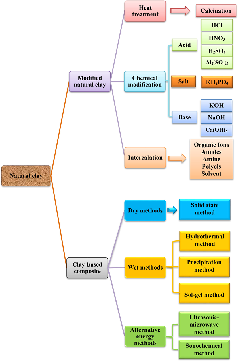 Summary of different techniques for modifying natural clays.