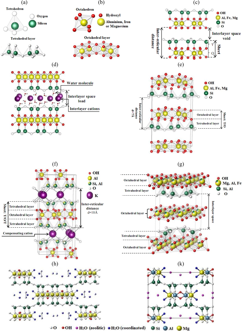 Schematic representation of various clay minerals: tetrahedral layer (a), octahedral layer (b), not charged (c), charged (d), T/O clay minerals (e.g. kaolinite) (e), clay minerals T/O/T example: muscovite (f), clay minerals T/O/T-O example: chlorite (g), projection on the (0 0 1) plane of the structure of fibrous minerals: Sepiolite (h) and Palygorskite (k).