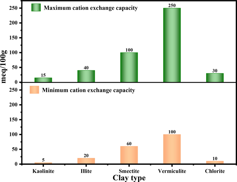 Cation exchange capacities of the main clay families.