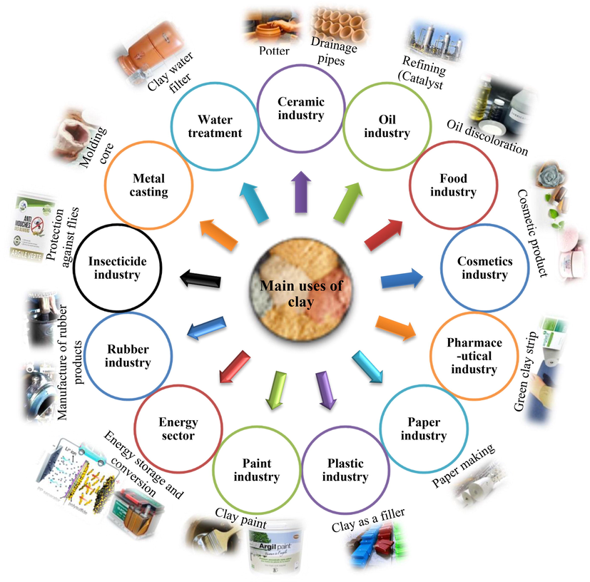 Uses of natural clays in various fields.