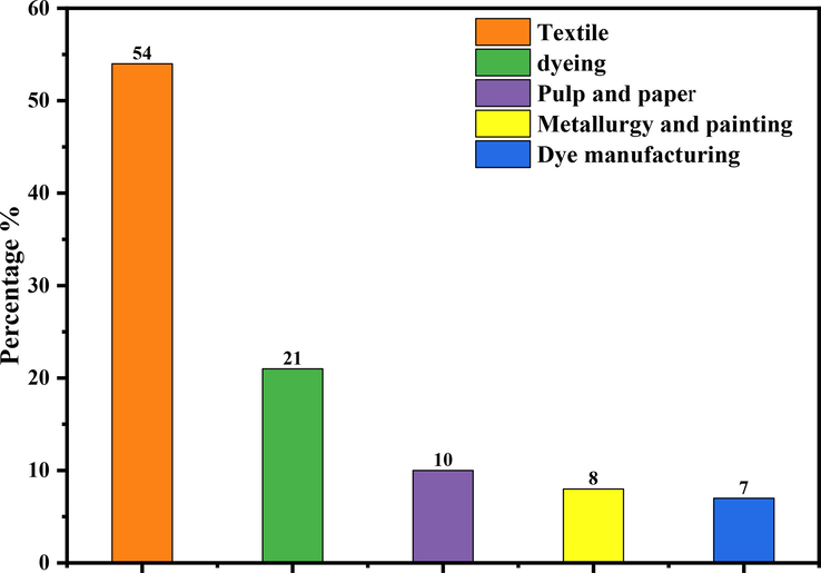 Percentage of industries responsible for the presence of dye effluents in the environment.