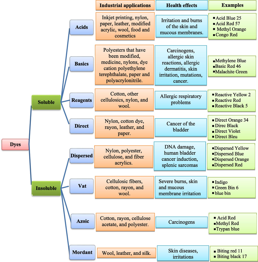 Different classes of dyes and their industrial applications and health effects.