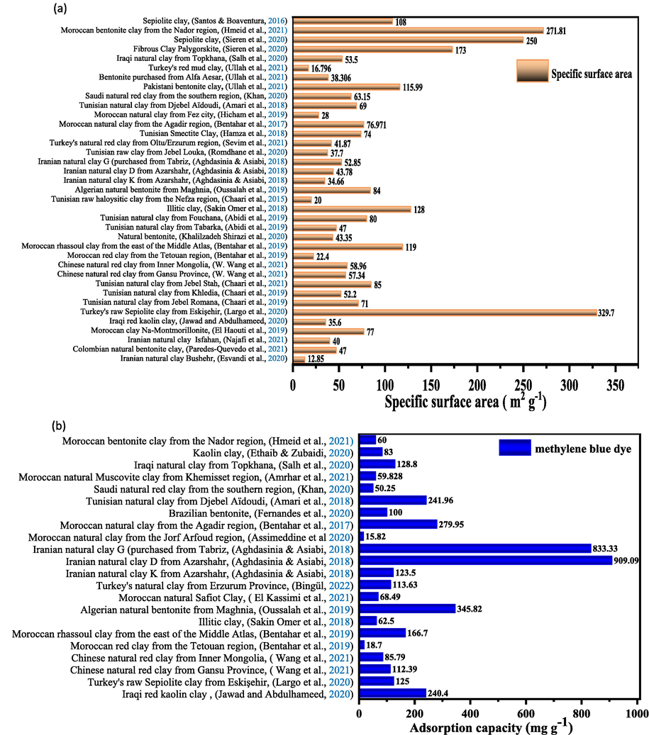 Comparison of: (a) specific surface values, (b) the adsorption capacities of MB cationic dye, (c) the adsorption capacities of some cationic dyes, (d) the adsorption capacities of some anionic dyes by various natural clays.