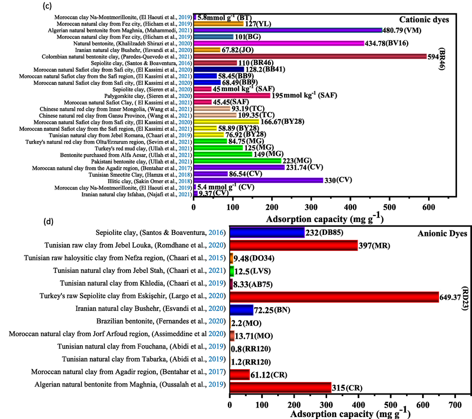 Comparison of: (a) specific surface values, (b) the adsorption capacities of MB cationic dye, (c) the adsorption capacities of some cationic dyes, (d) the adsorption capacities of some anionic dyes by various natural clays.