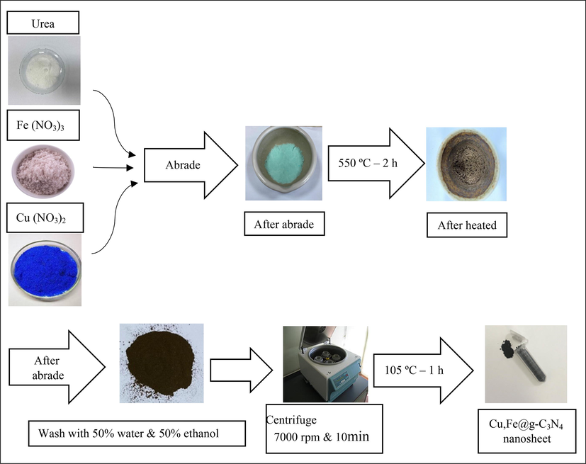 The schematic of one-step synthesis of Cu,Fe@g-C3N4 nanosheet catalyst used in the photocatalytic removal of APAP.