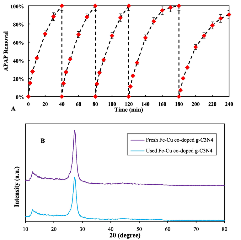 (A) Stability and reusability of Fe, Cu@g-C3N4 during 5 consecutive cycles from 0 to 240 min (pH = 11, PS = 1 mM and Fe,Cu@g-C3N4 = 10 mg/L) and (B) XRD patterns of fresh and used Fe, Cu@g-C3N4 nanocatalyst.