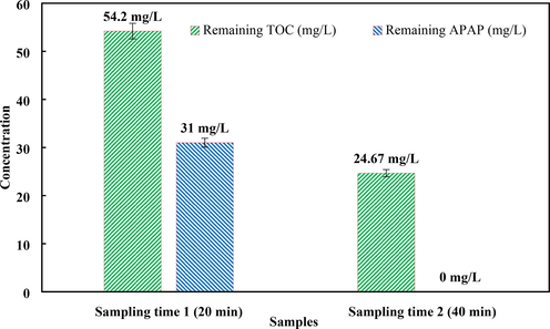 TOC and APAP Removal under optimal experimental conditions (pH = 11, PS = 1 mM and Fe,Cu@g-C3N4 = 10 mg/L).