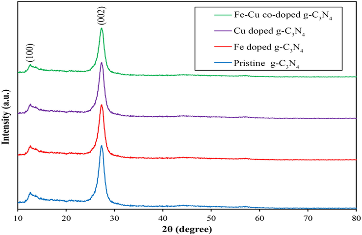 XRD patterns of synthesized g-C3N4, Fe@g-C3N4, Cu@g-C3N4 and Fe, Cu@g-C3N4 nanocatalyst used in the photocatalytic process of APAP.