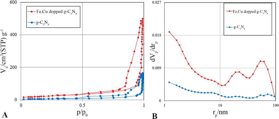 (A) BET analysis (Nitrogen adsorption/desorption isotherms), and (B) BJH analysis of synthesized g-C3N4 and Fe-Cu@g-C3N4.