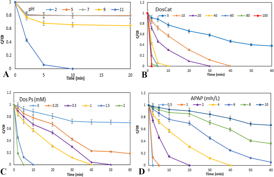 Evaluation of effect of different (A) initial pH on the photocatalytic process of APAP removal (PS = 1 mM, Fe,Cu@g-C3N4 = 40 mg/L, APAP = 4 mg/L); (B) catalyst dosage at PH = 11, PS = 1 mM and APAP = 4 mg/L; (C) PS dosage at pH = 11, Fe,Cu@g-C3N4 = 10 mg/L and APAP = 4 mg/L; (D) APAP concentration at pH = 11, Fe,Cu@g-C3N4 = 10 mg/L and PS = 1 mM on the photocatalytic APAP degradation reaction.