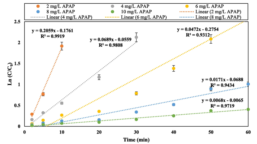 Linear regression kinetic study of the photocatalytic removal process of APAP from 0 to 60 min.