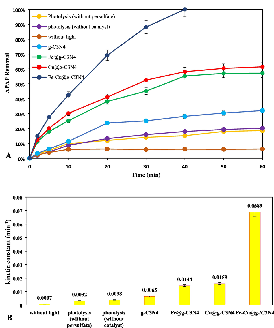 (A) Performance analysis of different processes, and (B) kinetic constant for photocatalytic APAP removal under optimal degradation condition (pH = 11, PS = 1 mM and Catalysts = 10 mg/L, APAP = 4 mg/L).