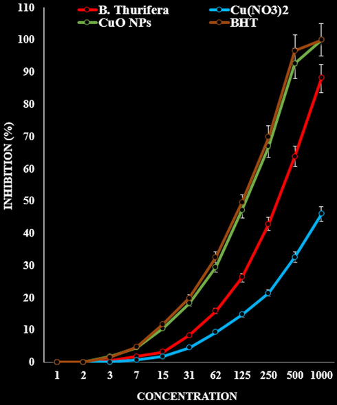 The antioxidant properties of B. Thurifera, Cu(NO3)2, CuO NPs, and BHT against DPPH.