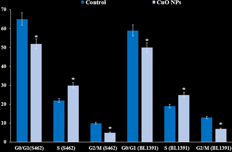 Cell cycle flow cytometry analysis (%) of the cancer cell lines.