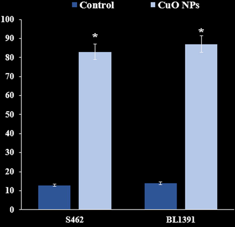 Induction of apoptosis (%).