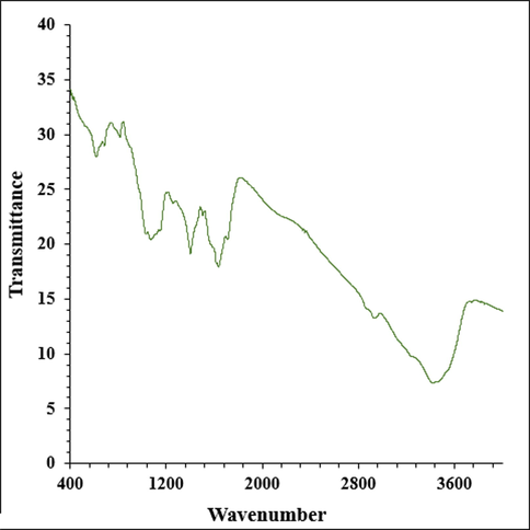 The FT-IR pattern of Cu nanoparticles.