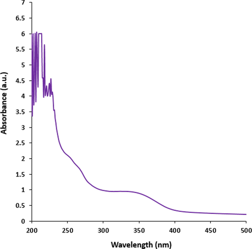 The UV–Visible spectrum of Cu nanoparticles.