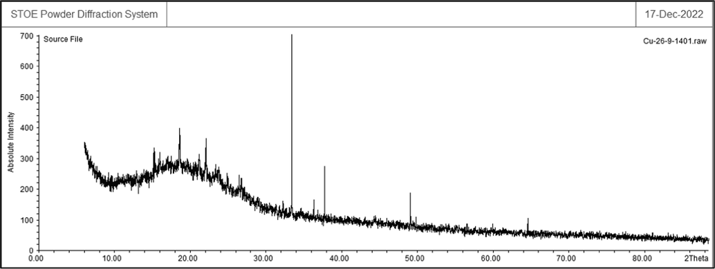 XRD analysis of Cu nanoparticles.