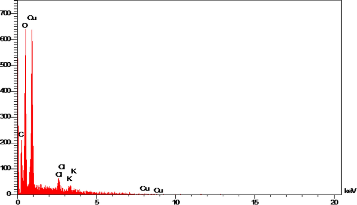 EDX analysis of Cu nanoparticles.