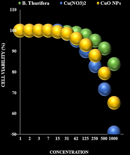 The cytotoxicity effects of B. Thurifera, Cu(NO3)2, and CuO NPs against normal (HUVEC) cell line.