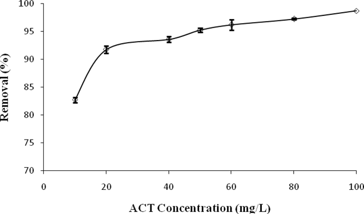 Effect of initial concentration on ACT adsorption.