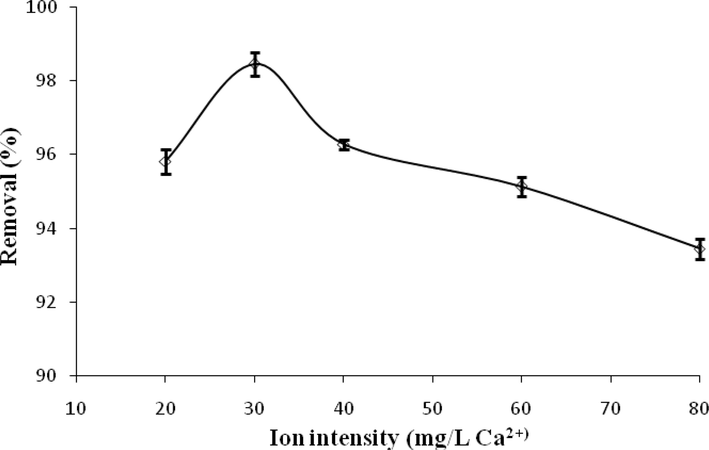 Effect of ionic strength on ACT adsorption.