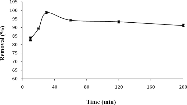 Effect of contact time on ACT adsorption.