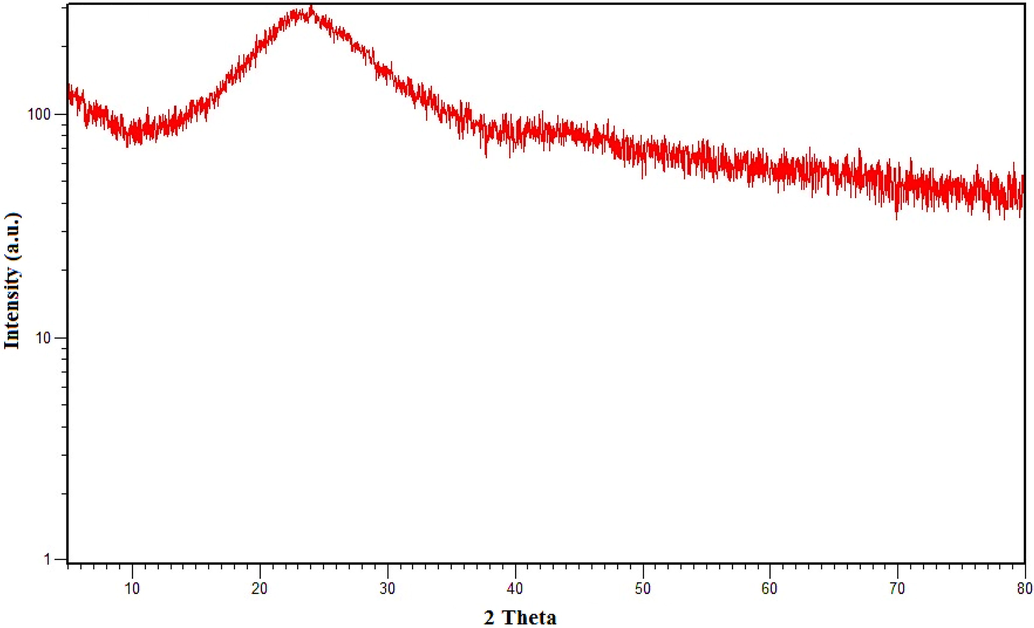 XRD spectra of ACGT.