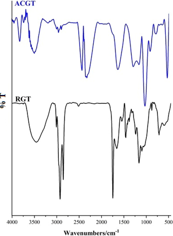 FT-IR analysis of RGT and ACGT.