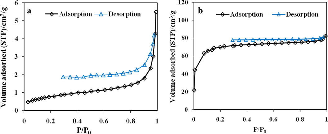 N2 adsorption/desorption isotherms at 77 K, (a) RGT, (b) ACGT.