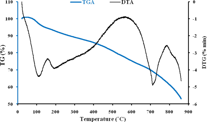 Thermogravimetric analysis (TGA) curve of ACGT.