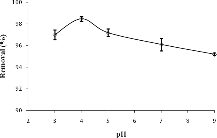 Effect of pH on ACT adsorption.