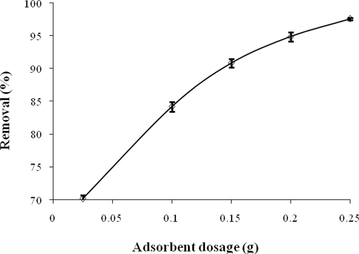 Effect of adsorbent dosage on ACT adsorption.