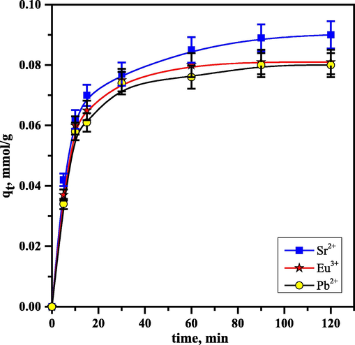 Impact of contact time on the sorption of 10−3mol/L Sr2+, Pb2+, and Eu3+ using RB.