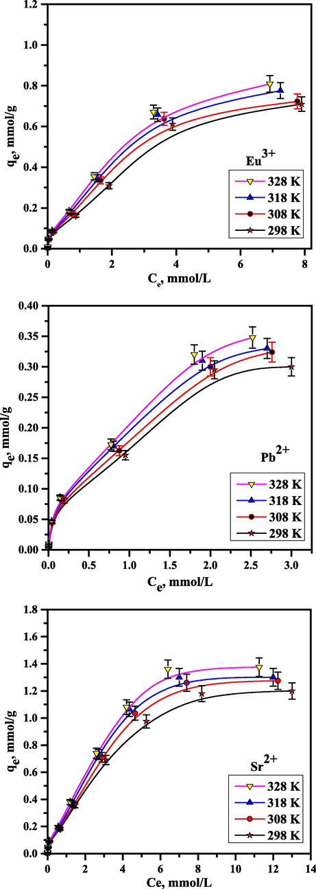 Isotherm plot of Sr2+, Pb2+, and Eu3+ using RB.