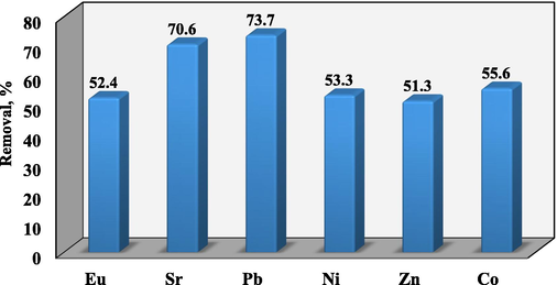 Applying of RB on removal of altered ions from multicomponent system.