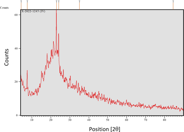 XRD pattern of the biosorbent material.