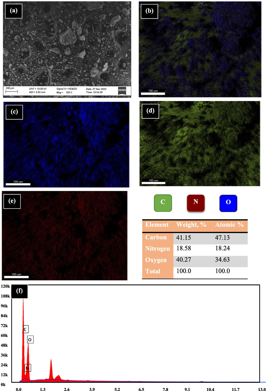 RB before the sorption using SEM and EDX mapping.