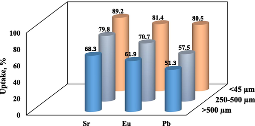 Impact of RB particle size for sorption of Sr2+, Eu3+, and Pb2+.