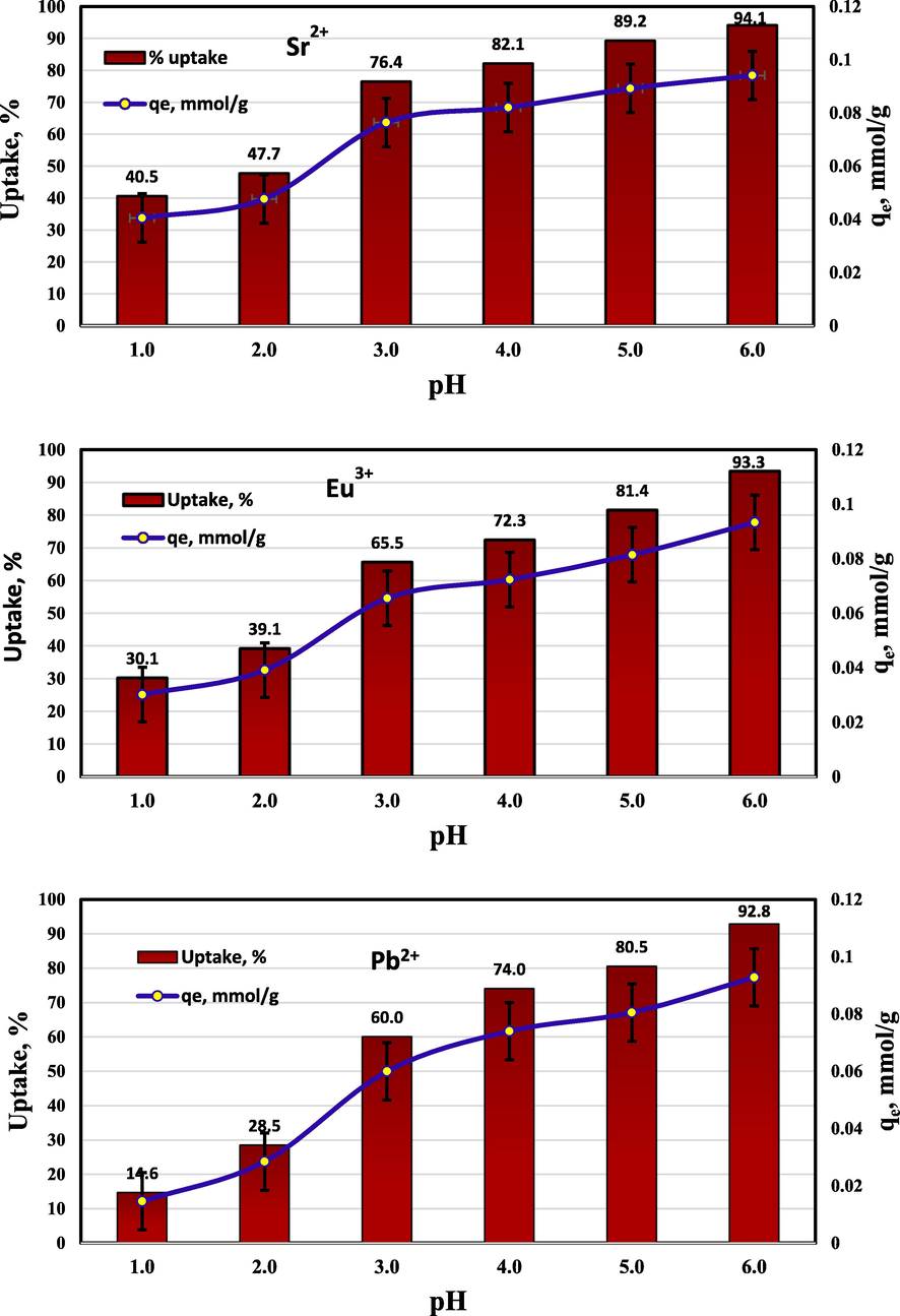 Impact of pH on sorption of 10−3 mol/L Sr2+, Pb2+, and Eu3+ by RB.