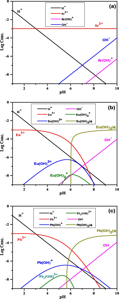 Speciation of (a) strontium, (b) europium, and (c) lead at different pH values.