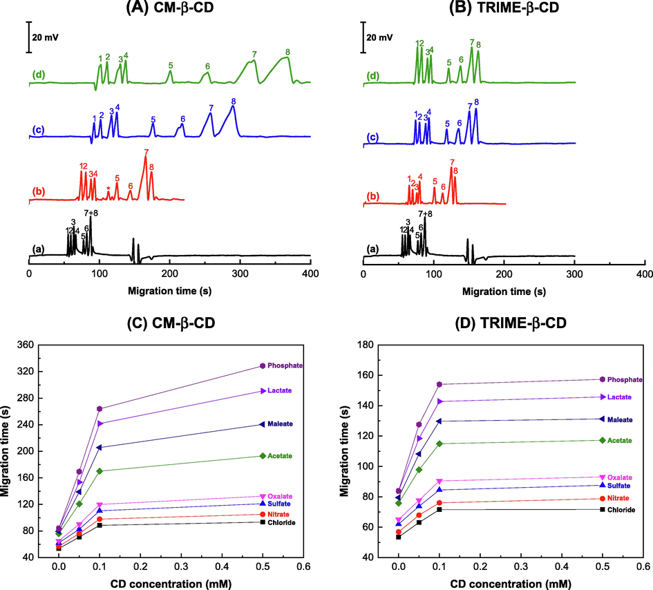 Electropherograms of eight anions by capillary electrophoresis with C4D using buffer modified with CD additive: (A) CM-β-CD and (B) TRIME-β-CD at (a) 0 mM, (b) 0.05 mM, (c) 0.1 mM and (d) 0.5 mM. The migration times of the eight anions (chloride, nitrate, sulfate, oxalate, maleate, acetate, lactate, and phosphate) are plotted in response to the concentration of CD modification: (C) CM-β-CD and (D) TRIME-β-CD. Note: Lines connecting the points in the graph are included for visual clarity and do not represent any specific trends. The running buffer is 40.0 mM MES/L-His buffer (pH 6.0) containing 0.05 mM CTAB. Peak identification: 1. Chloride (0.3 mM), 2. Nitrate (0.3 mM), 3. Sulfate (0.3 mM), 4. Oxalate (0.4 mM), 5. Maleate (1.0 mM, IS), 6. Acetate (0.4 mM), 7. Lactate (1.0 mM), 8. Phosphate (1.0 mM), *unidentified peaks. (See Section 2.4. for CE conditions).