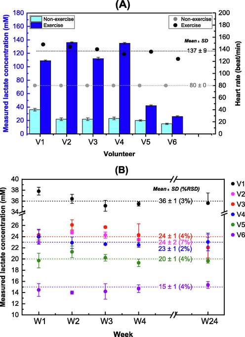 (A) Bar graphs of the sweat lactate concentrations from V1 to V6 (volunteers who participated in two activities: a non-exercise (after sauna) and an exercise (after treadmill running)) and scatter plots of heart rates from both activities. Dash lines are the mean values of the heart rate for both activities, with values of mean ± SD (n = 6). (B) Scatter plot showing the measured lactate concentrations of samples V1 – V6 at 1, 2, 3, 4, and 24 weeks of storage at 4 °C. The samples were collected from volunteers who participated in the non-exercise activity. Dash lines are the mean ± SD (n = 5) with% RSD.