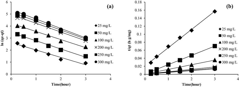 Kinetic plots of (a) PFO and (b) PSO for OXY-LBWAC adsorption system at 30 °C (weight of LWBAC was 0.2 g, volume solution of 200 mL and original pH were used).