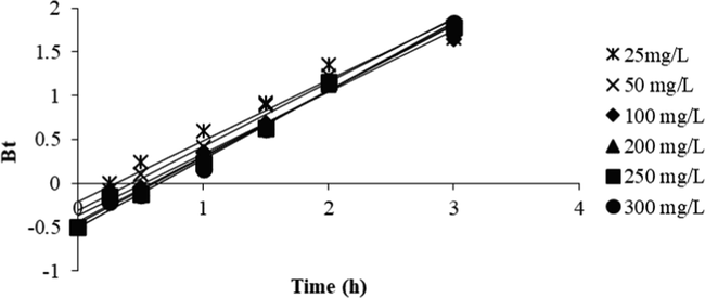 Boyd plot for OXY-LBWAC adsorption systems at 30 °C (weight of LWBAC was 0.2 g, volume solution of 200 mL and original pH were used).