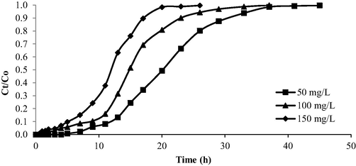 Breakthrough curve for OXY-LBWAC at different influent starting concentration (flow rate = 10 mL/min and bed height = 2 cm).