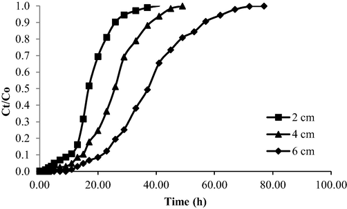 Breakthrough curve for OXY- LBWAC at different column bed height (influent starting concentration = 100 mg/L and influent flow rate = 10 mL/min).